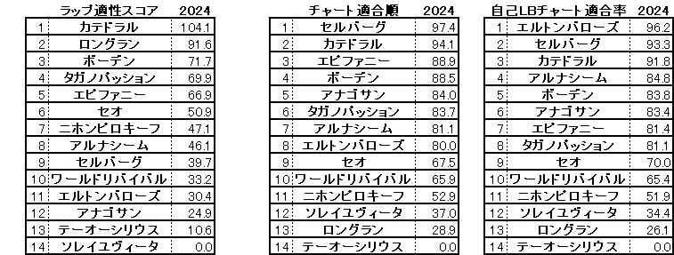 2024　中京記念　スコア・チャート